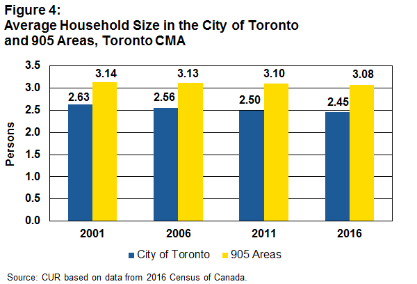 Graph: Average household size in Toronto and 905